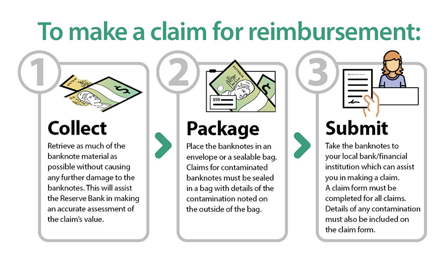 To make a claim for reimbursement follow these three steps:
                                                     1. Collect – Retrieve as much of the banknote material as possible
                                                      without causing any further damage to the banknotes.  This will
                                                      assist the Reserve Bank in making an accurate assessment of the
                                                      claim’s value. 2. Package – Place the banknotes in an envelope or
                                                      a sealable bag.  Claims for contaminated banknotes must be sealed
                                                      in a bag with details of the contamination noted on the outside of the bag.
                                                      3. Submit – Take the banknotes to your local ADI, which can assist you in making
                                                       a claim.  A claim form must be completed for all claims.  Details of any
                                                       contamination must also be included on the form.