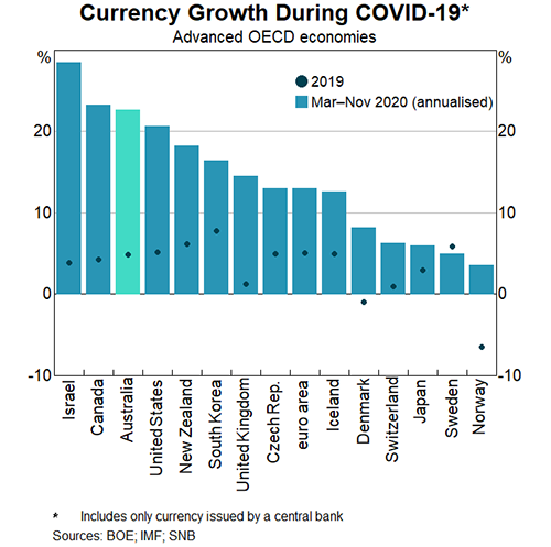 Currency Growth during COVID-19